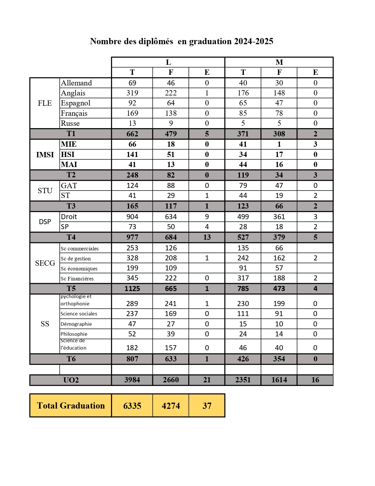 Nombre des diplômés  en graduation 2024-2025